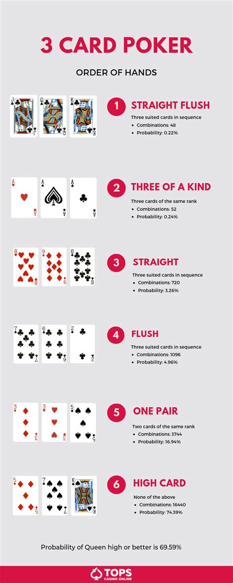 three card poker hand rankings